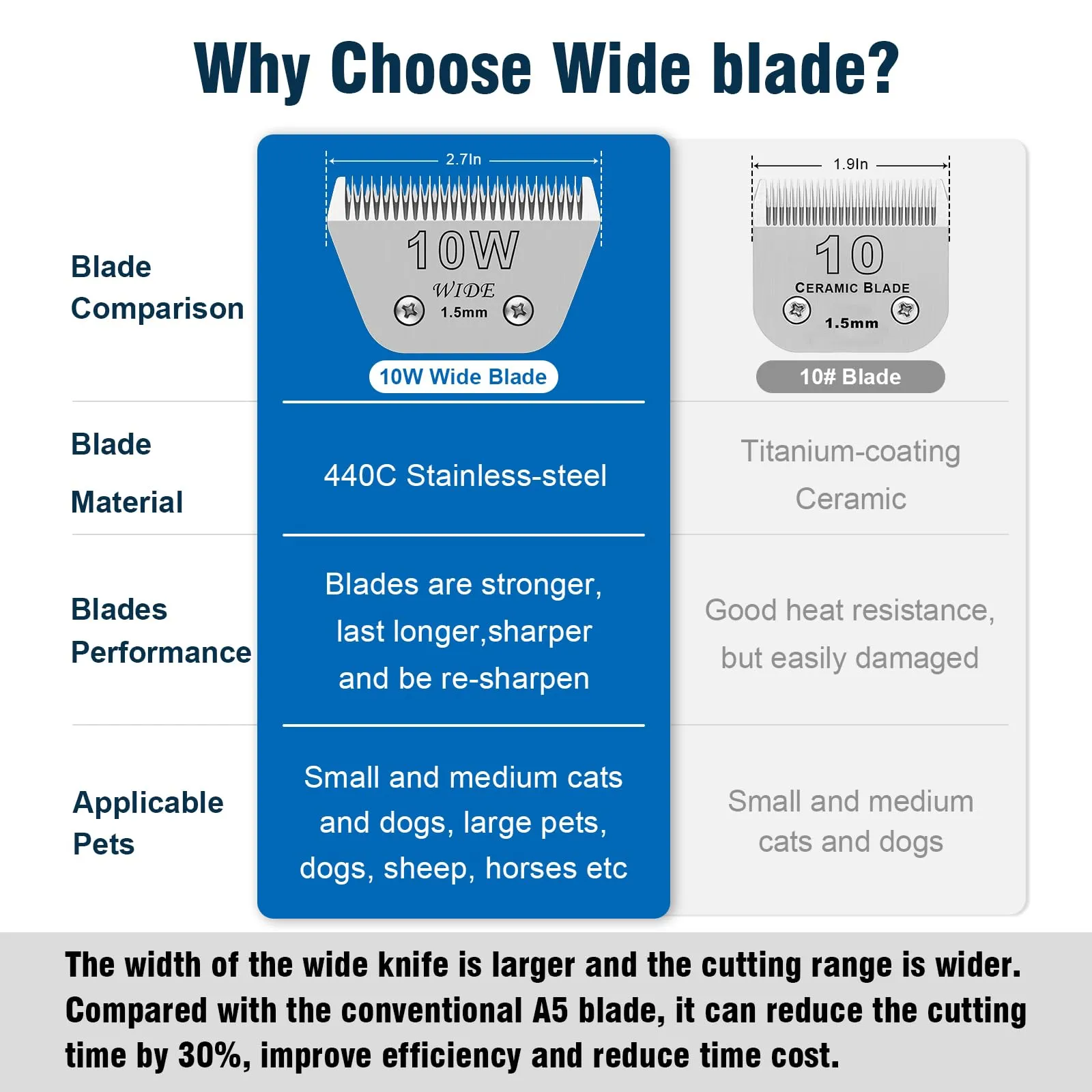 10W wide removable blades for pet grooming, compatible with Andis, Oster A5, Wahl KM10/Moser 45/Masterclip A5 clippers, cutting length 1/16 inch (1.5mm) 10W-1.5mm